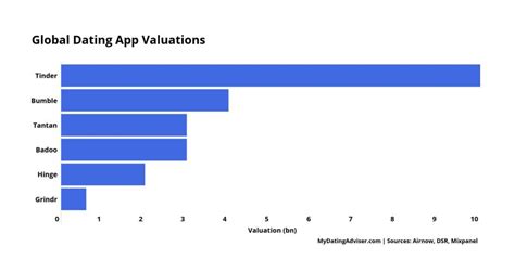 dating app valuations